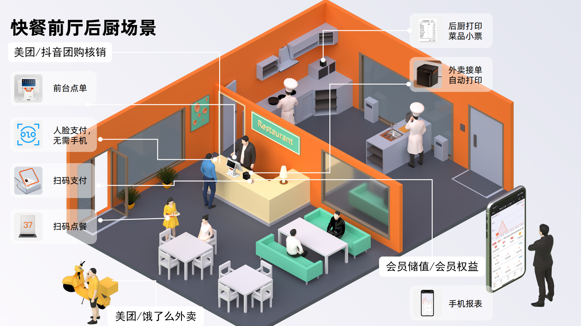 重庆智慧餐饮适用范围